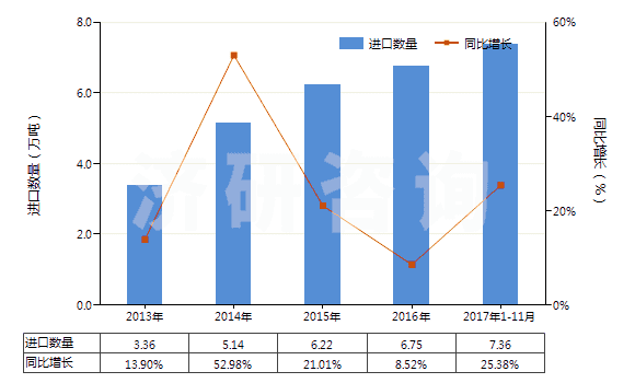 2013-2017年11月中國(guó)其他礦物蠟,不論是否著色(包括疏松石蠟、地蠟、褐煤蠟、泥煤蠟等)(HS27129090)進(jìn)口量及增速統(tǒng)計(jì)
